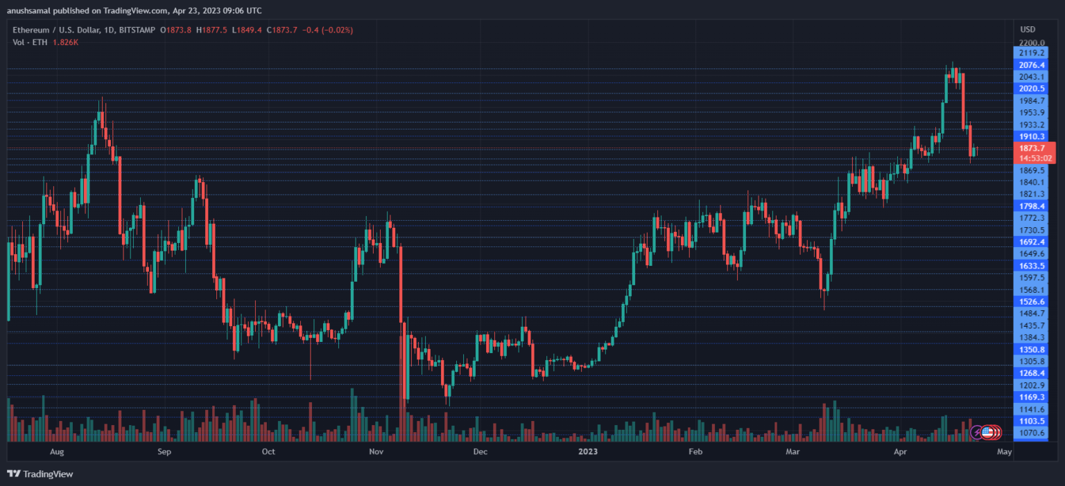 What’s Next For Ethereum Price As It Drops Below $2,000?