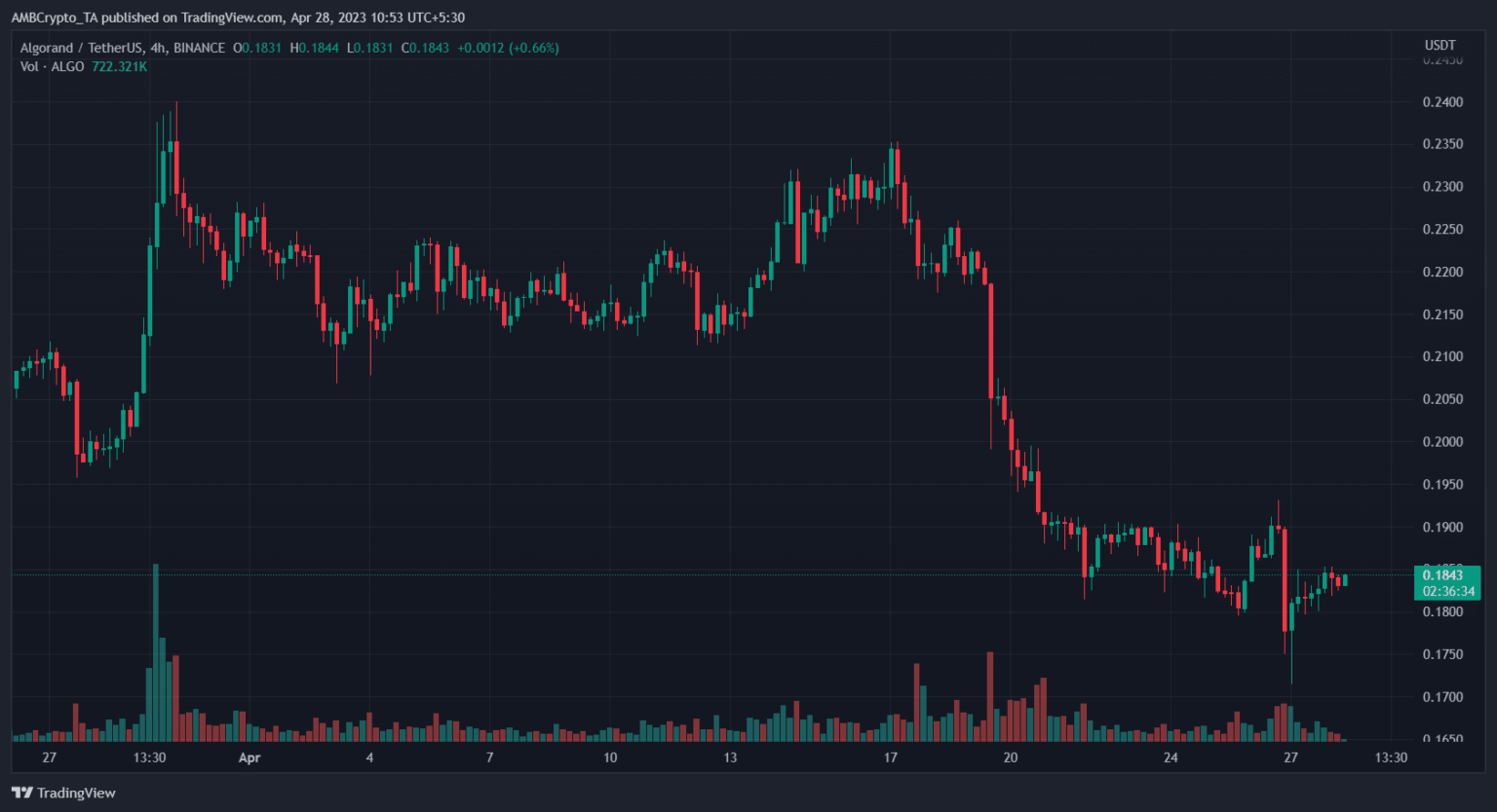 Algorand (ALGO) Price Prediction 2025-2030: SEC’s action causes ALGO to…