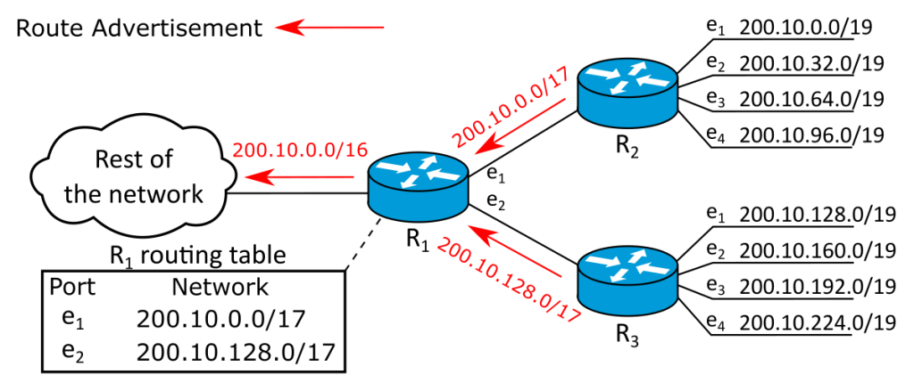 What Is A Supernet, And How Does It Work?