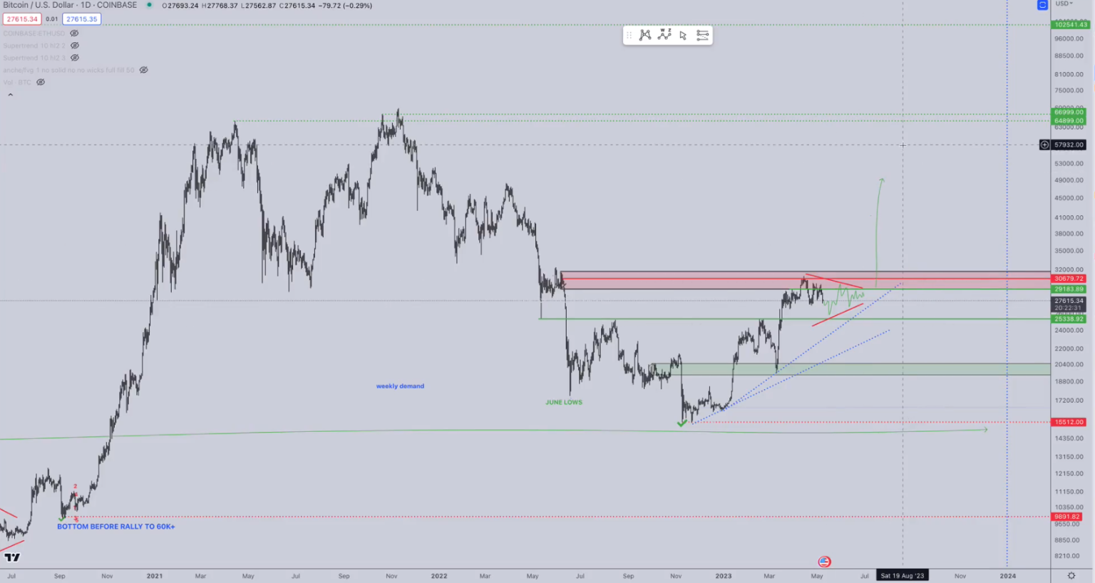Bitcoin Gearing Up for Parabolic Rip, Says Crypto Trader – Here’s His Target