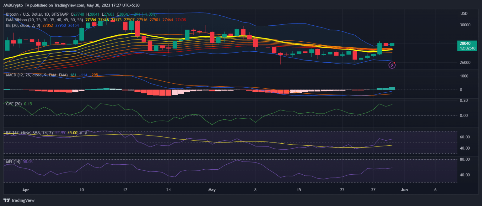 Bitcoin above $28K – Why that’s more than a possibility