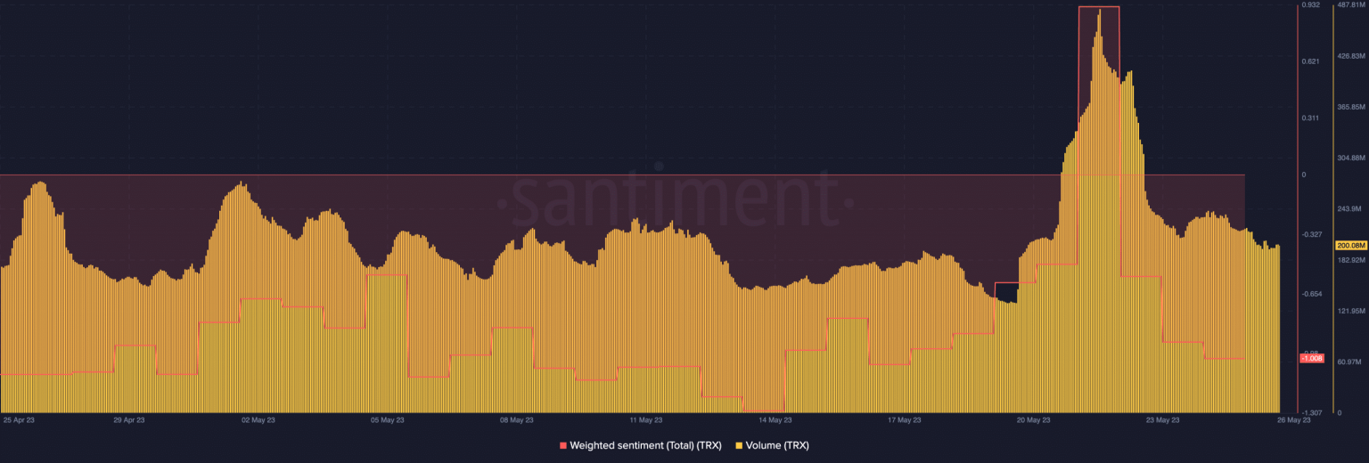 Tron impresses on these fronts but clouds of concern loom over TRX as…