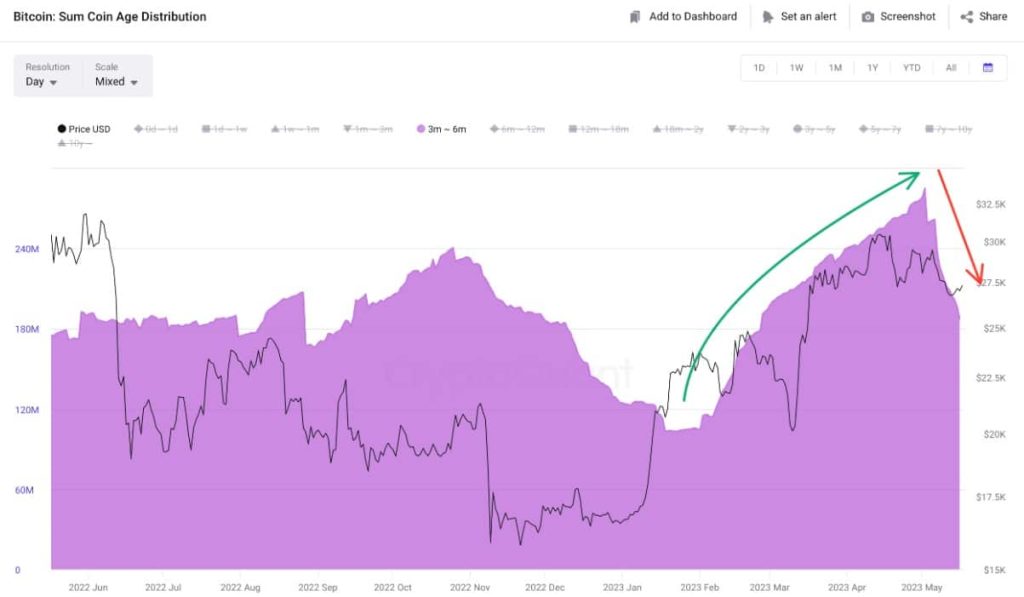Bitcoin struggles to go past $28K – Is a reversal likely?