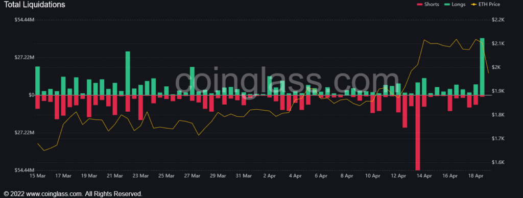 Over $41 Million Of Ethereum Longs Liquidated, Reaching A New 4-Week High