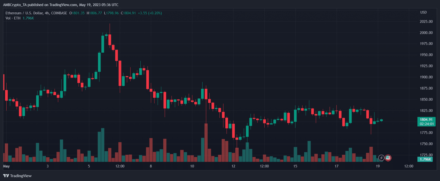 Ethereum Price Prediction 2025-2030: Fresh wave of panic as ETH falls below $1800