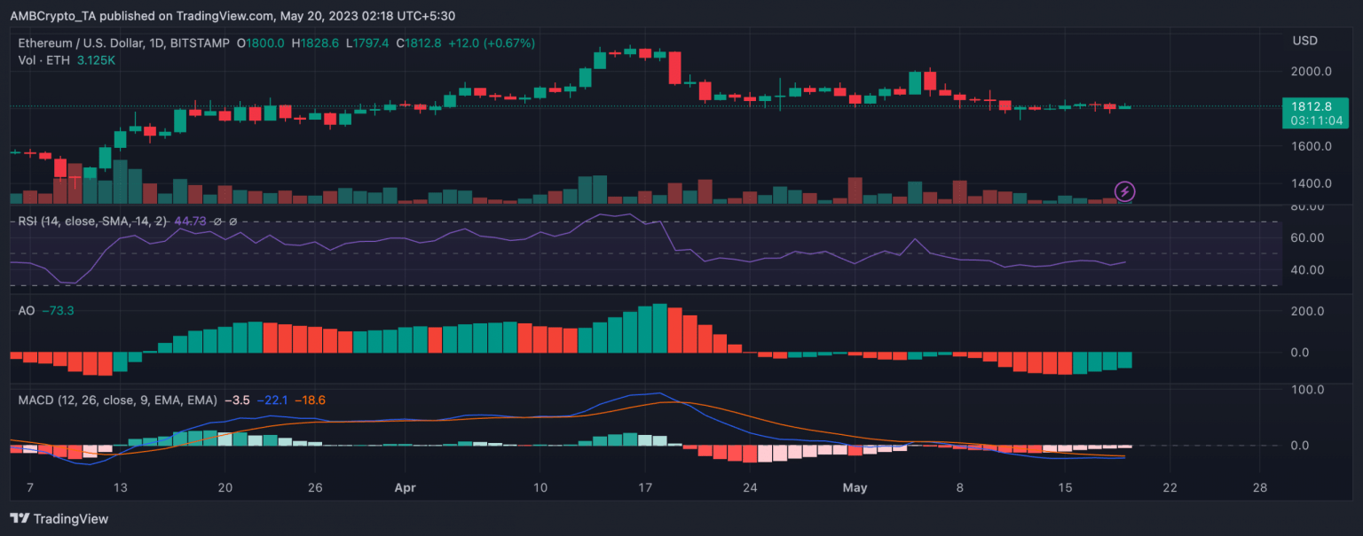 Ethereum traders may have to sit tight this weekend as ETH fails to…