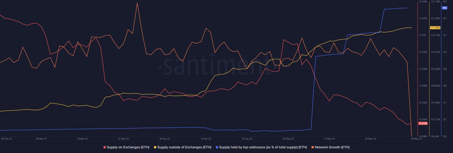 Is Ethereum facing selling pressure from whales?