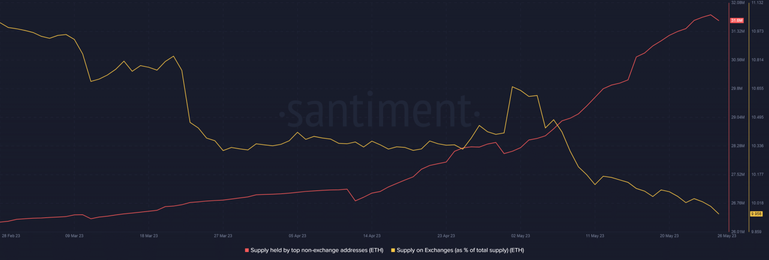 How Ethereum’s low volatility has helped whales