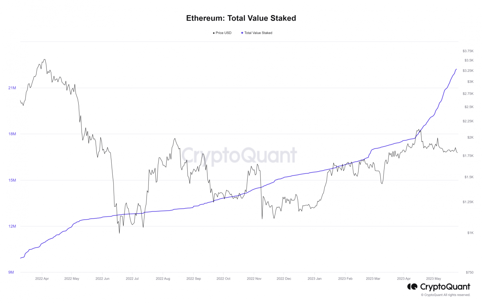 Bulls await as Ethereum staking soars and Bitcoin holds strong amidst volatility