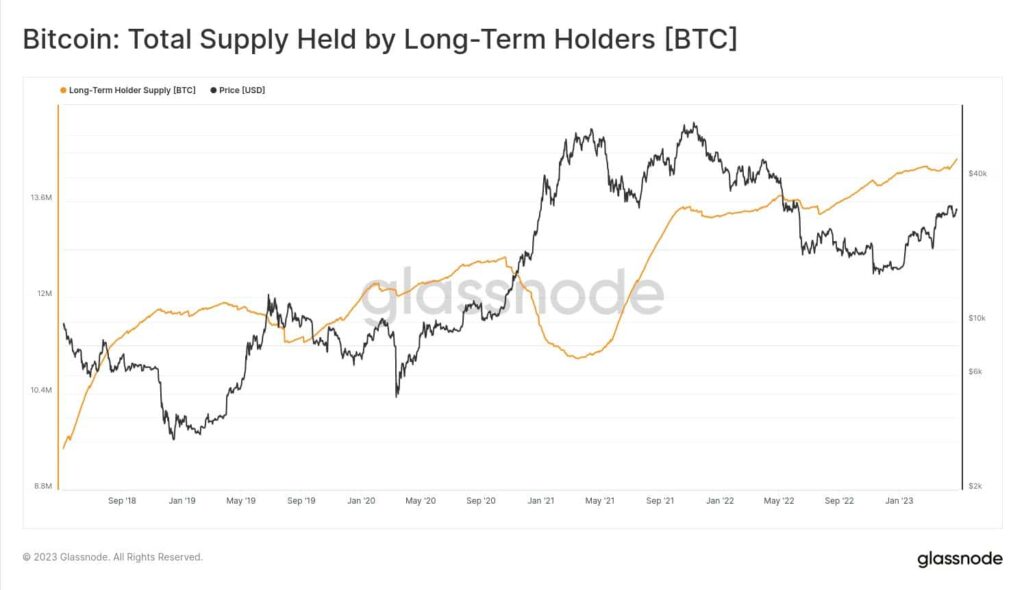 Bitcoin’s total supply held by LTHs go up high, but here’s the issue