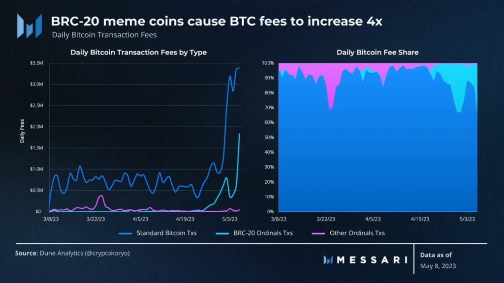 Can Bitcoin benefit from the meme craze? Data suggests…