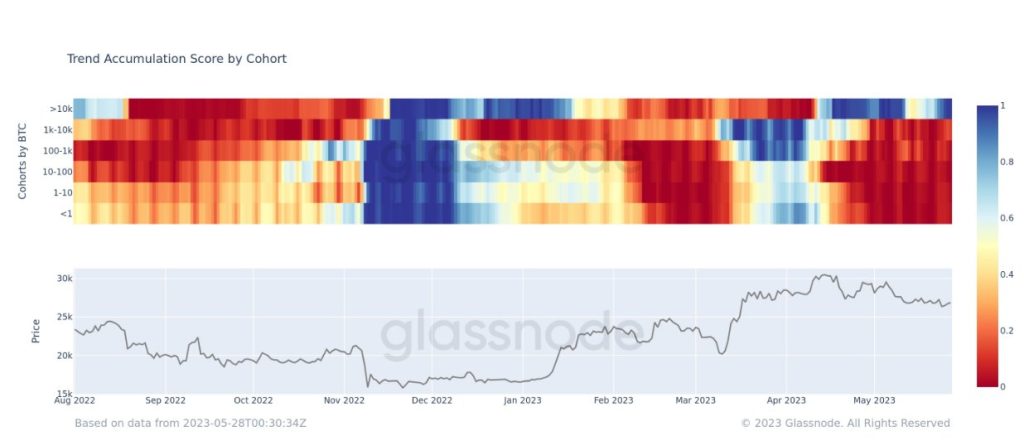 Bitcoin reclaims $28.2k, whales show excitement by…