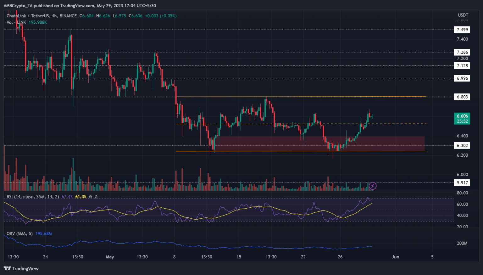 LINK traders looking to enter the market can target this range