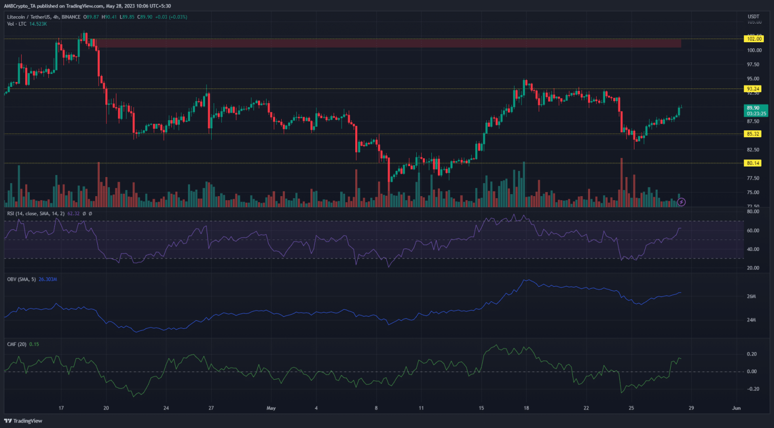 Litecoin approaches key resistance, momentum favors bulls