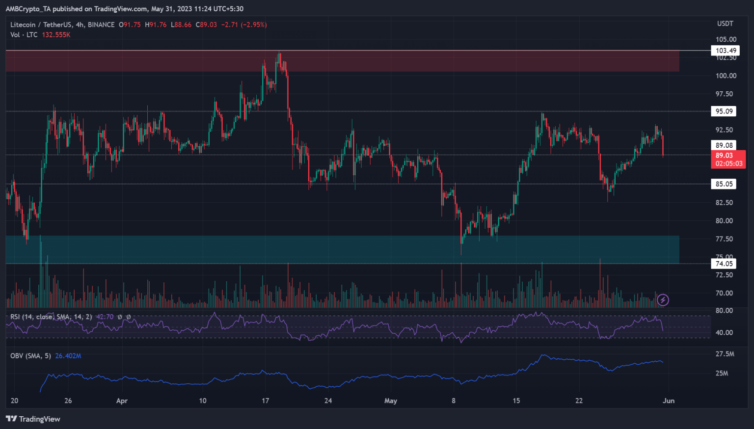 Litecoin recovery derails as prices take U-turn at $93