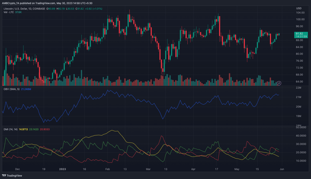 Is Litecoin’s pre-halving rally underway?