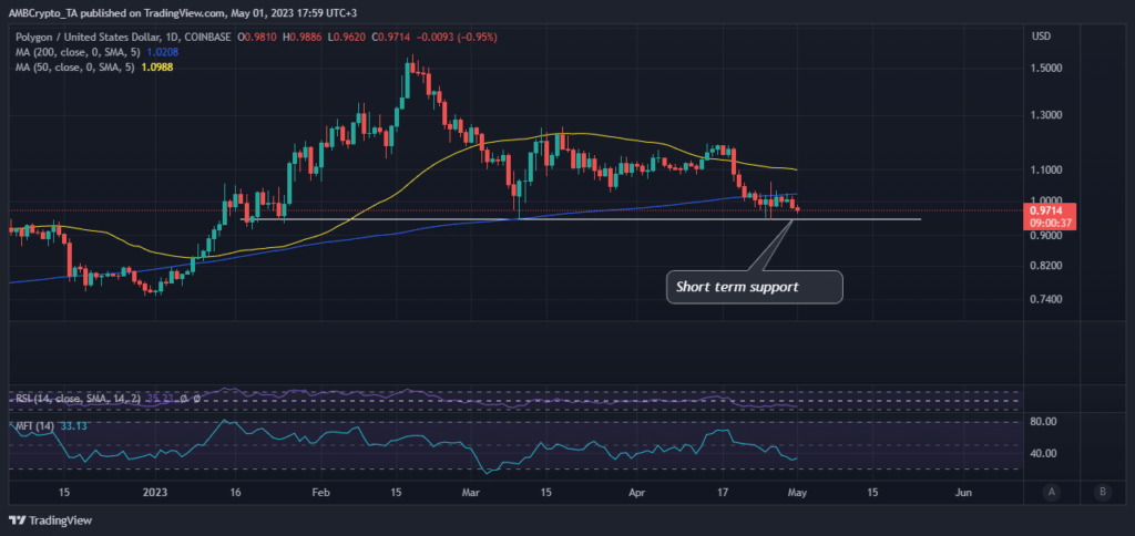 MATIC drops into consolidation zone but can the bulls trigger a pivot?