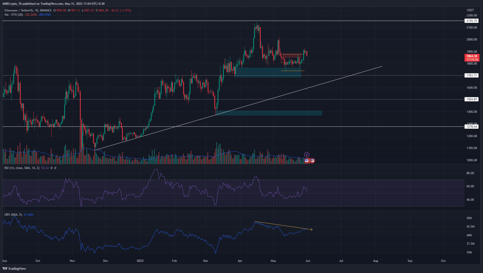 Ethereum bulls rejected from $1915 again as…