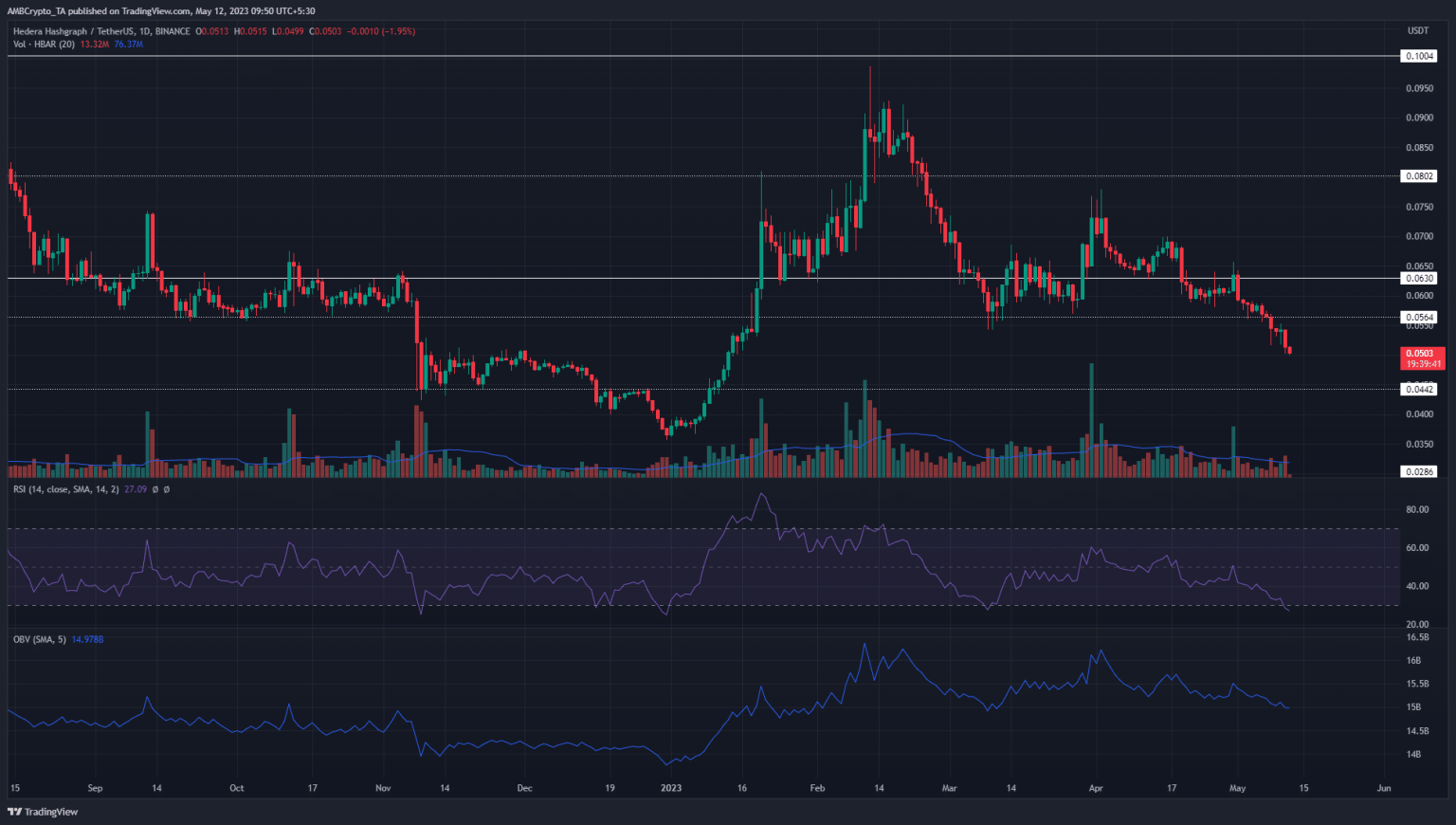 HBAR Price Prediction: Analysis across timeframes reveals a drop below $0.05 is…