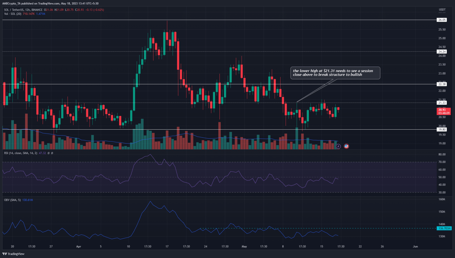Solana bulls cling to the $20 support but demand was conspicuous by its absence