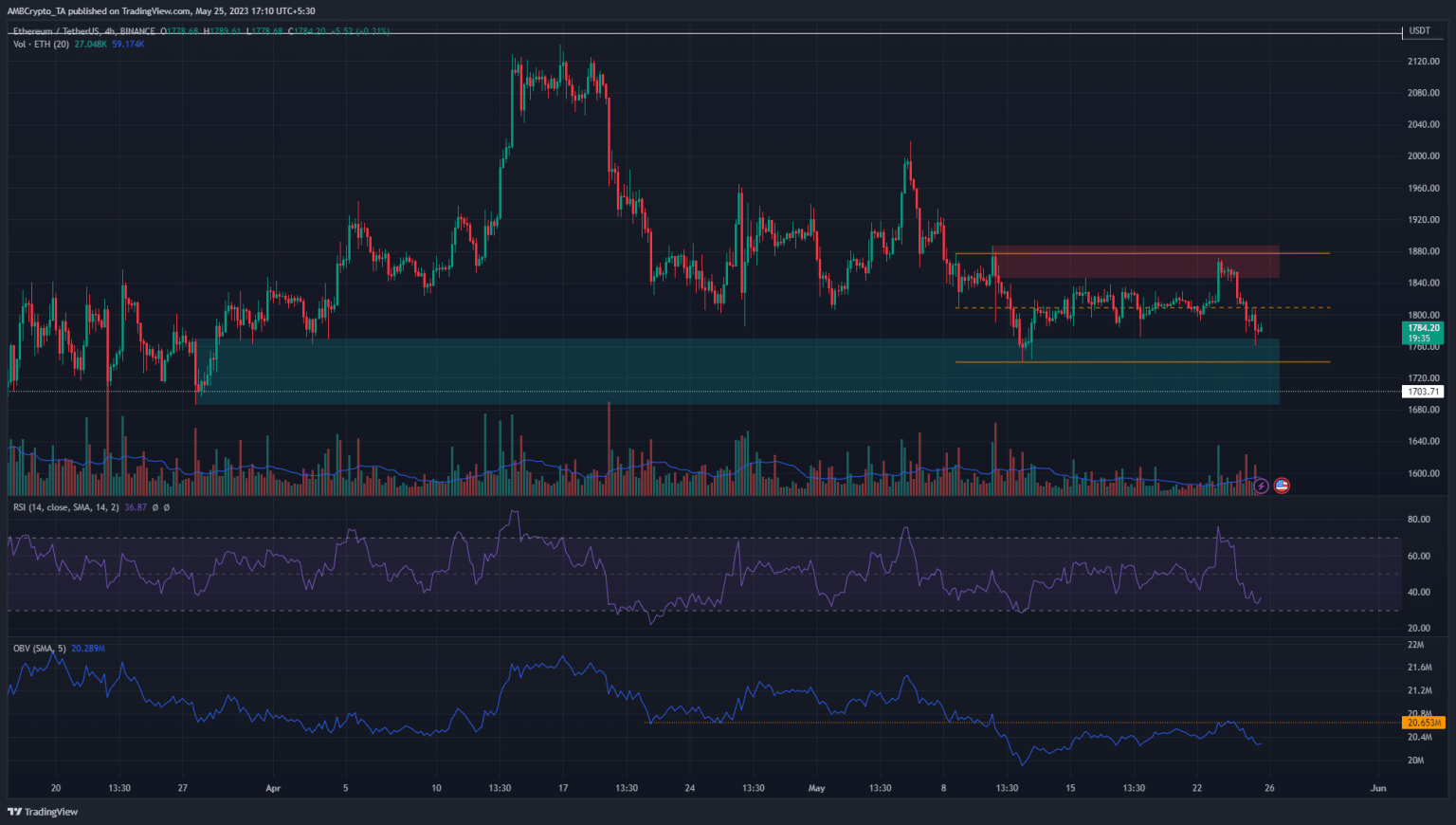 Can Ethereum bulls make it past $1880?