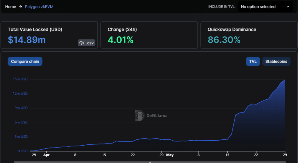 Analyzing performance of Polygon zkEVM and its on-chain metrics