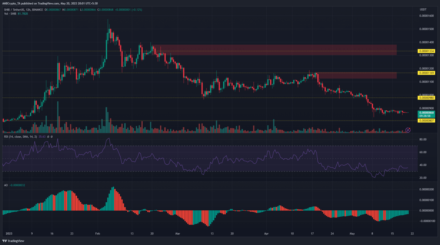 Shiba Inu: Dip or rally, where will prices go next