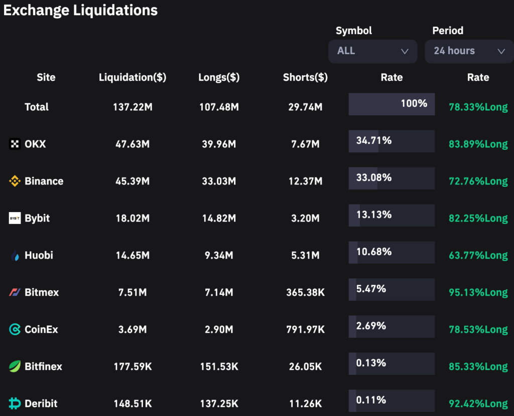 OKX and Binance lead the way in $137M crypto liquidation as market stumbles