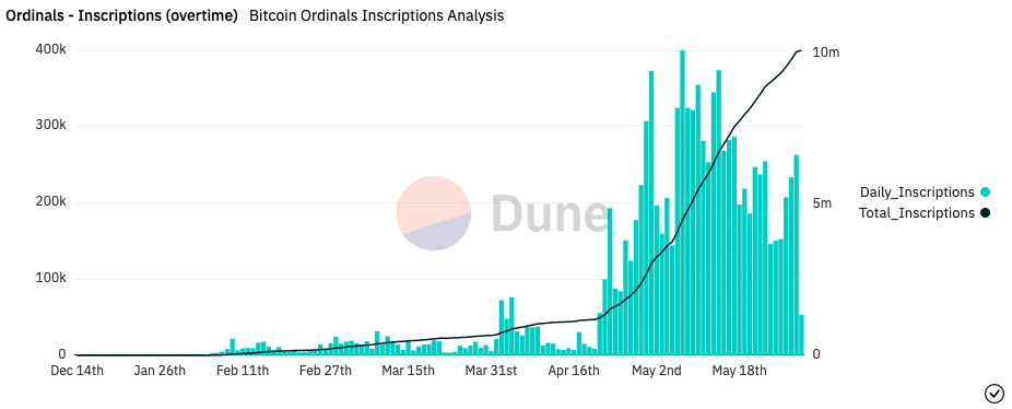 Bitcoin Ordinals reaches milestone with BRC-20, but…