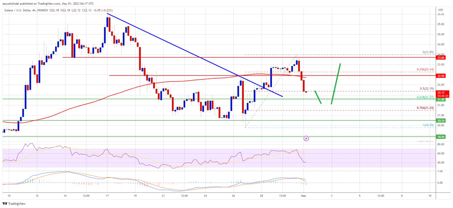 Solana Drops But It’s Too Early to Say Bulls Have Given Up