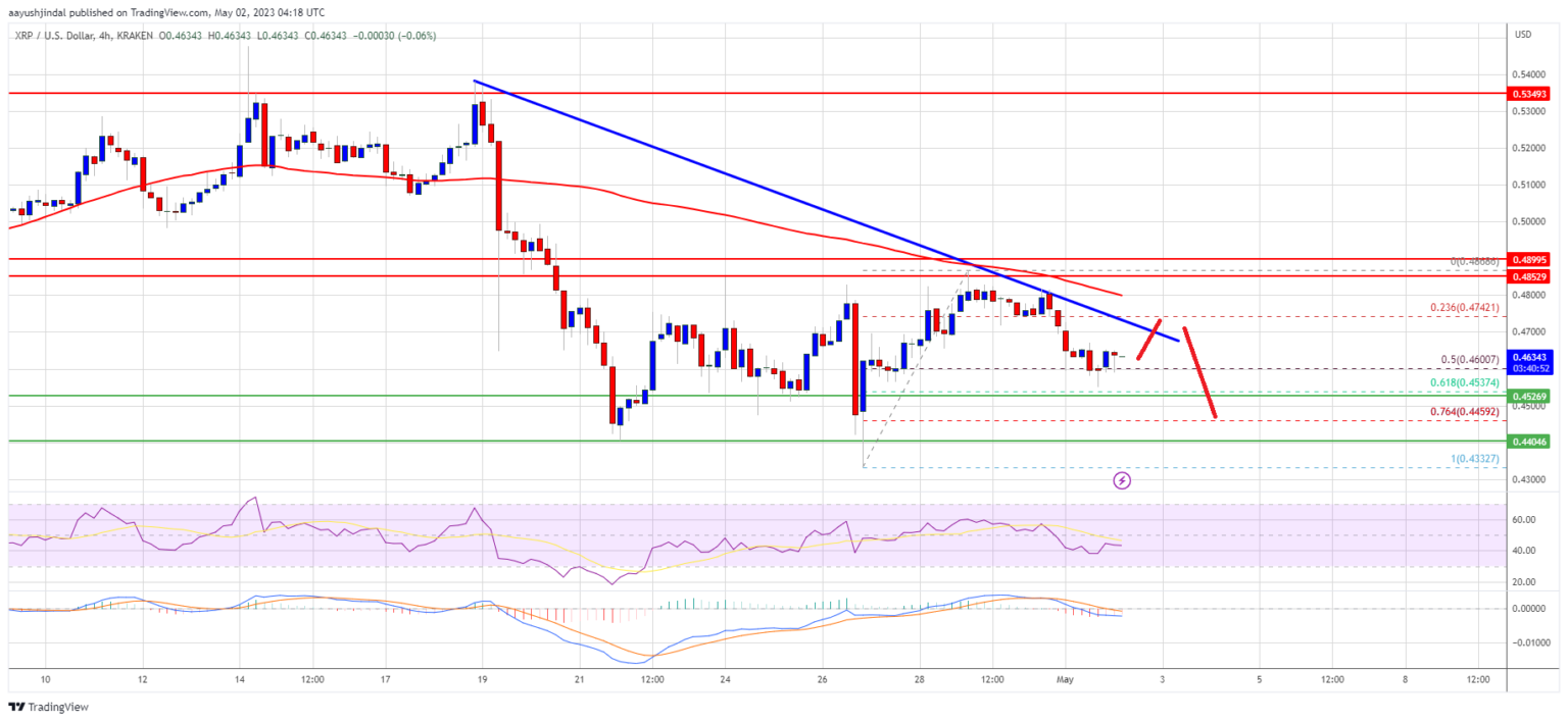 Ripple Bears Target Fresh Lows As Sentiment Dips