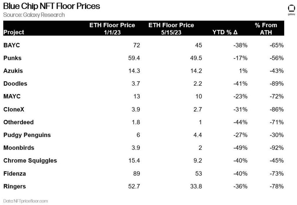 NFT market a ‘game for pros’ in 2023 as volume declines