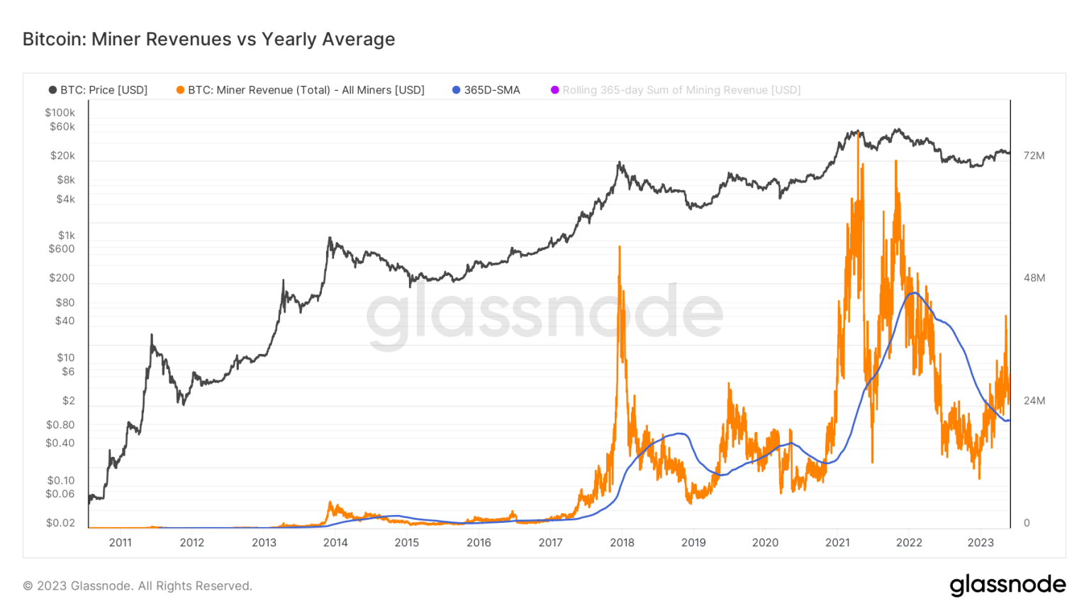 Bitcoin miners are happy; Here’s why