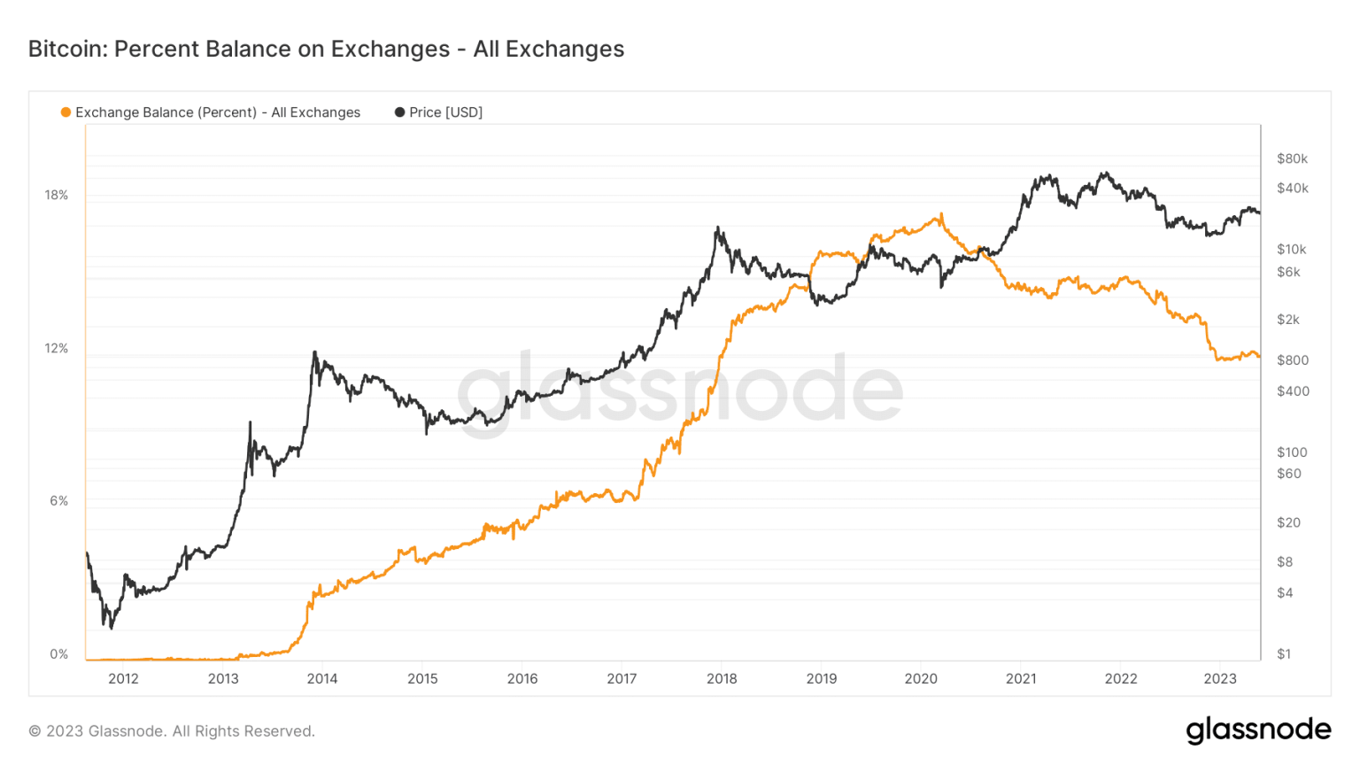 BTC whales take a backseat but investors can stay calm because…