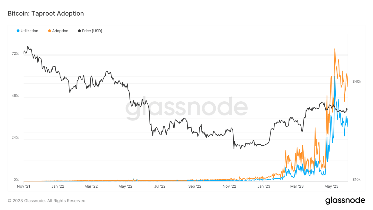 Bitcoin: The ‘why’ and ‘how’ of Taproot driving adoption