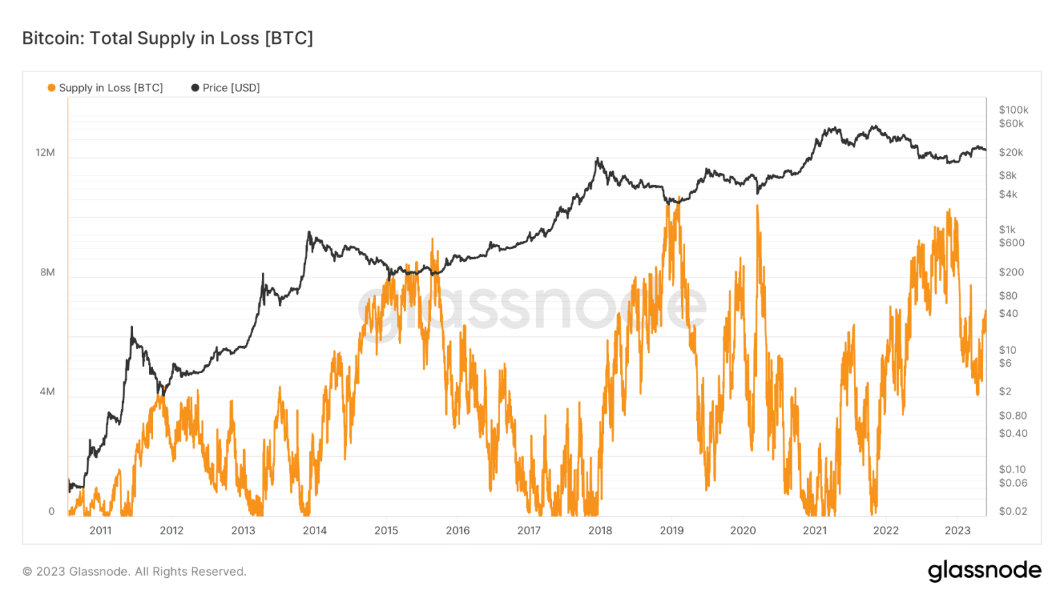 Bitcoin’s price drop affects 2.7 million BTC in this manner