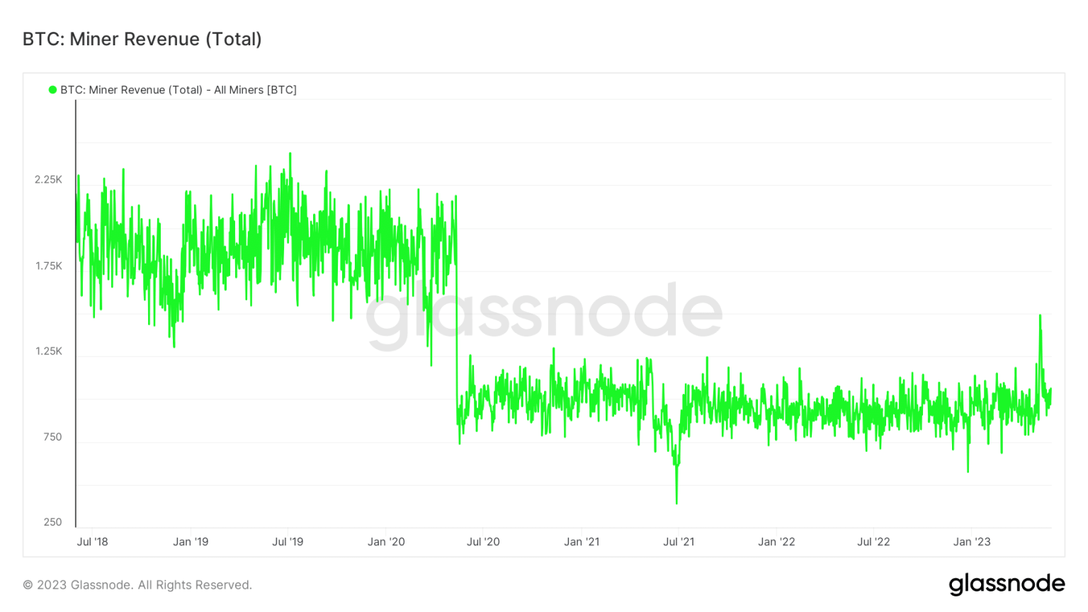 Bitcoin: A June recovery while BRC-20 runs out of steam?