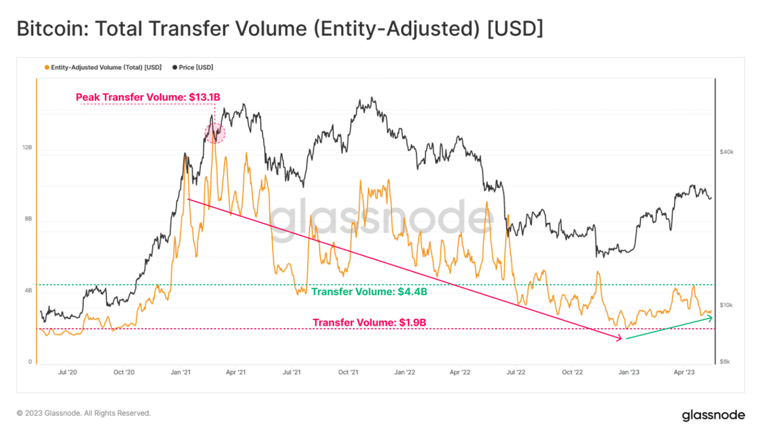 Bitcoin: HODLing is the norm for investors