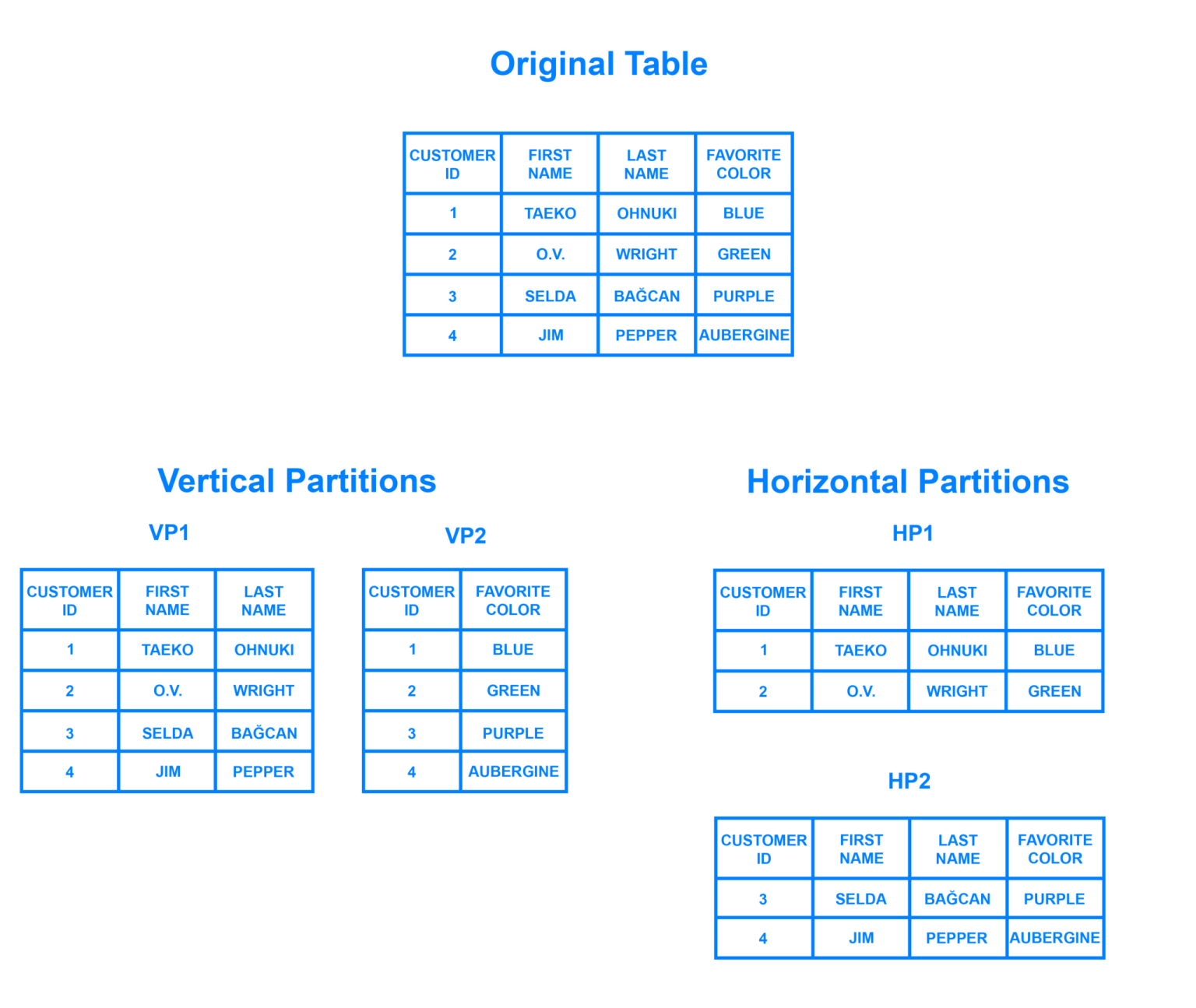 What Is Sharding?
