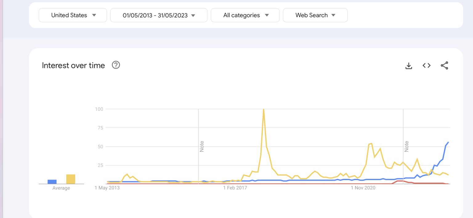 Bitcoin did it better: AI search interest on Google reaches fever pitch
