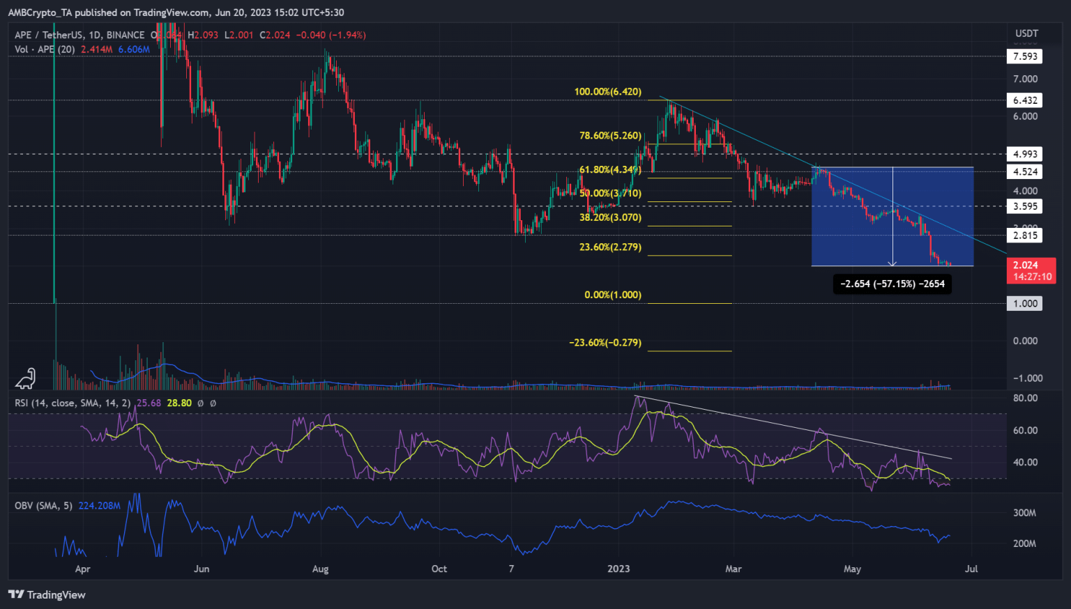 ApeCoin sheds 50% in Q2: Is there an end in sight?