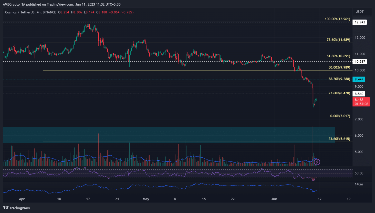 ATOM headed for 2022 lows, what’s next?