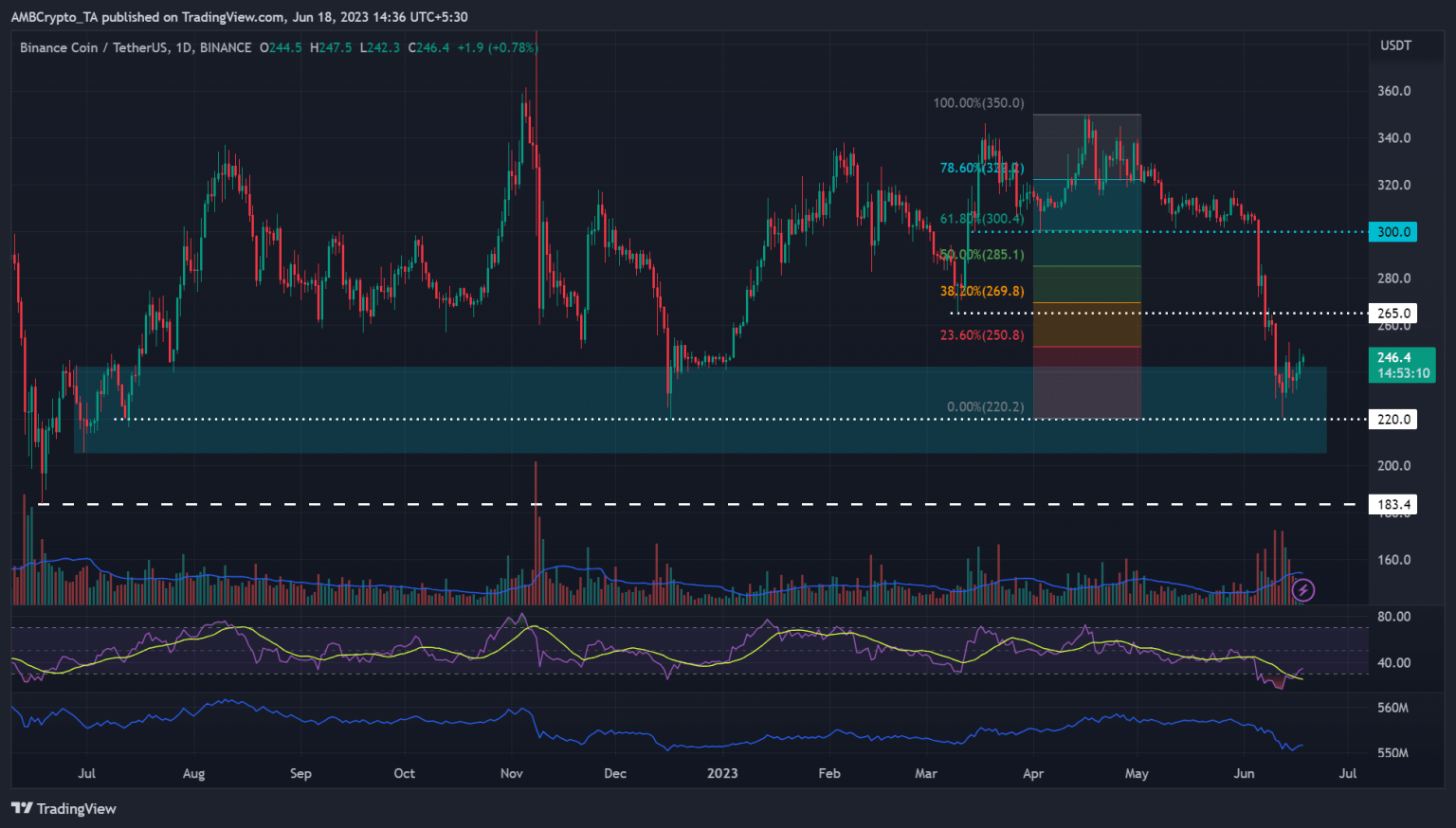 BNB fiercely defends $220 amidst strong regulatory wave