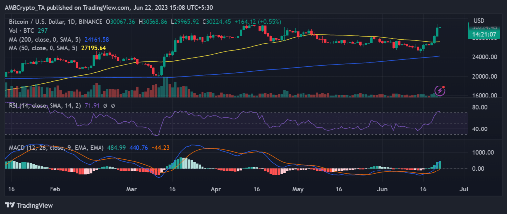 Bitcoin jumps past $30k on optimism fueled by ETFs