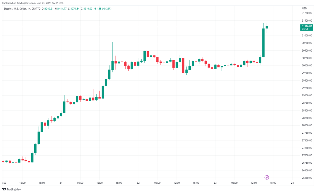 Bitcoin breaks $31k as it continues to shake off recent slumps