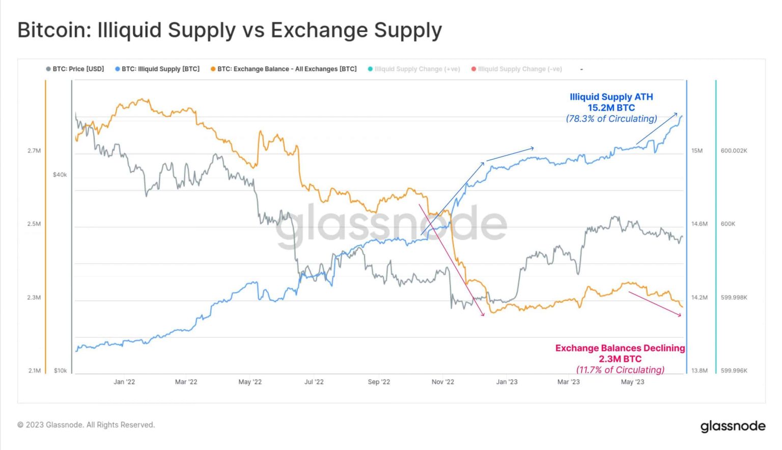 To HODL or not? Bitcoin investors should rethink their strategy as…