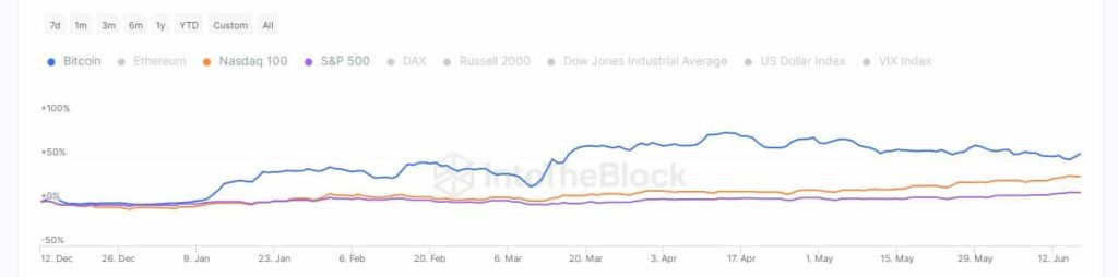 What next as Bitcoin and equities head in opposite directions