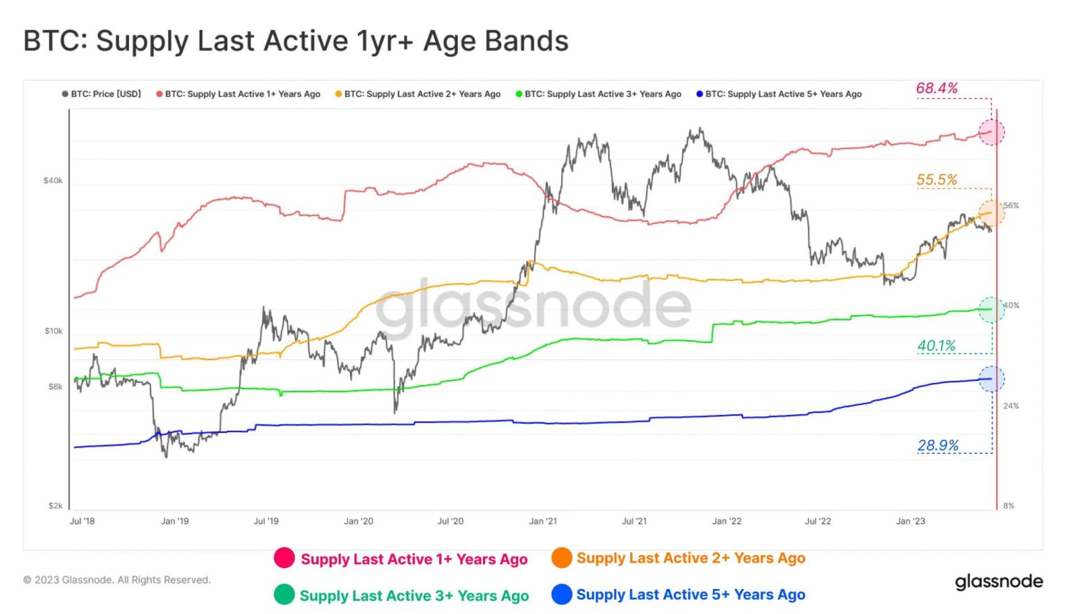 Bitcoin: Long-term holders in no mood to sell