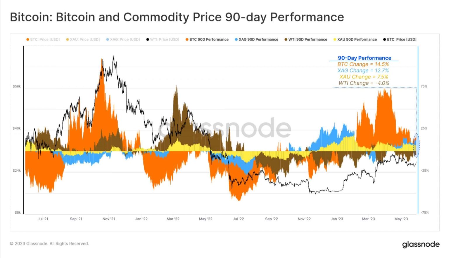 Bitcoin is outshining again; is 2023 BTC’s year?