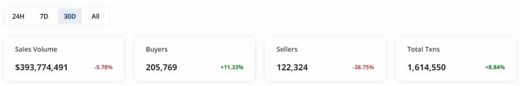 Ethereum drops below $1,900; will NFTs save the day?